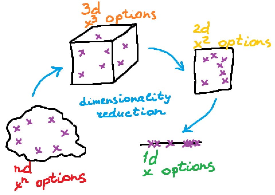 Dimensionality Reduction cheat sheet by Dmytro Nikolaiev (Dimid) Towards Data Science