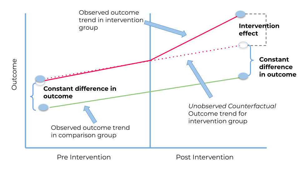 Yet Another Quasi Experimental Method Difference in Difference by