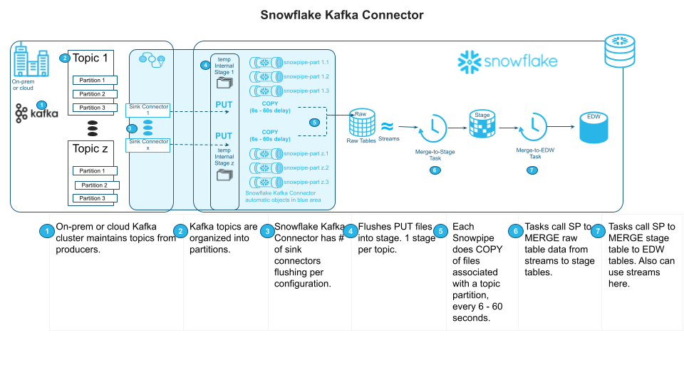 Streaming Use Cases for Snowflake With Kafka Snowflake