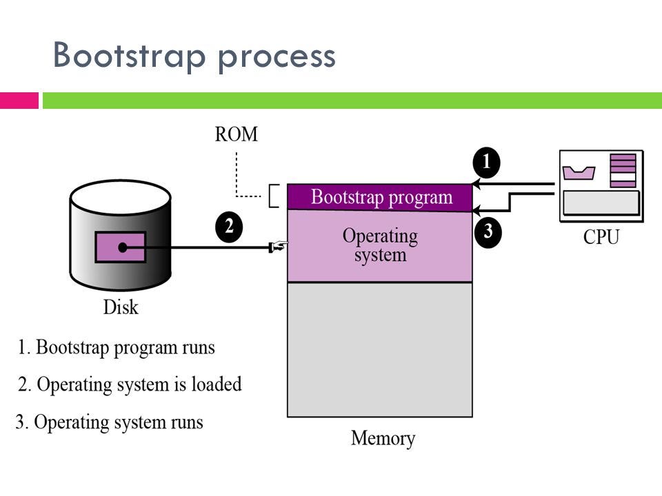 What is Bootstrap Program. It is the initialization process of the