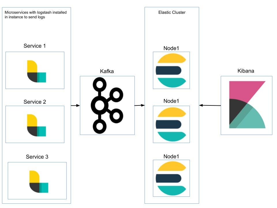 ELK Stack and Configuring Logging, Explained by Deepak Poojari make