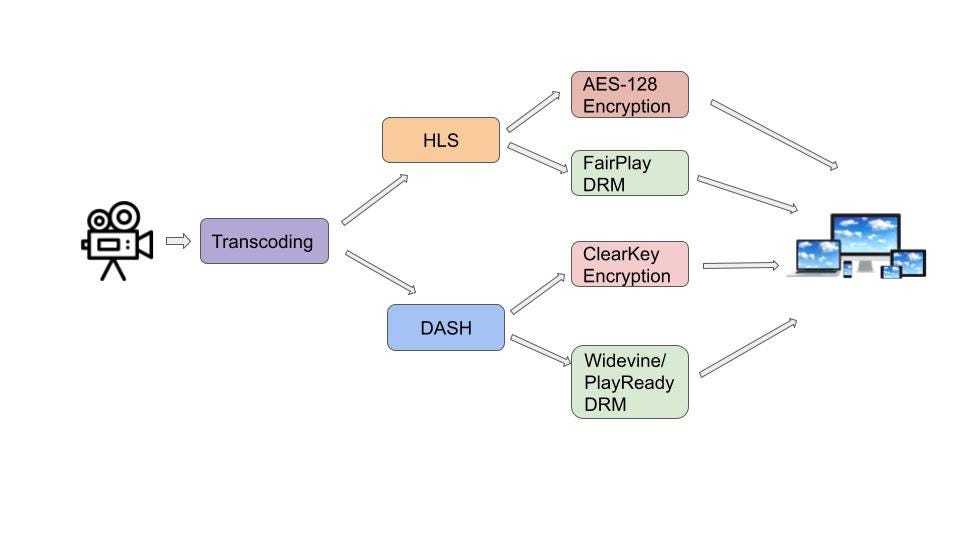 Secure Video Streaming —Part 1 content encryption & DRM by
