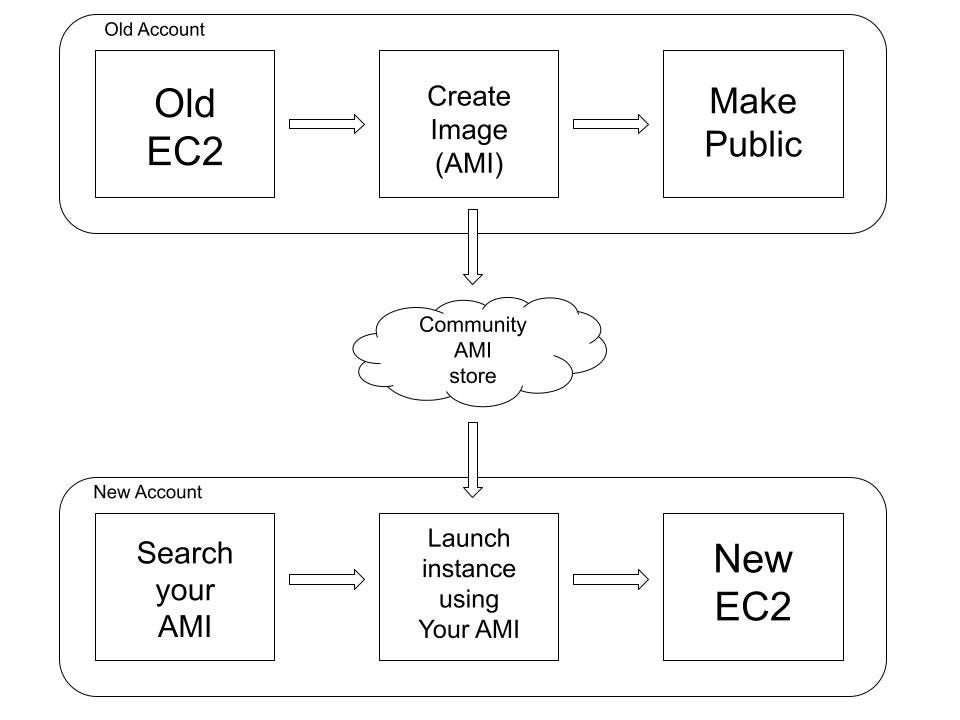 How to migrate a running AWS EC2 from one account to another by