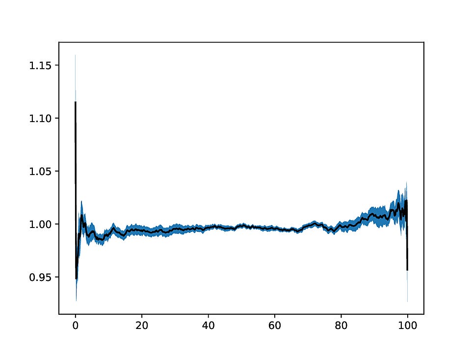 Measure Experiments with Quantile Bootstrapping in Python by Cpak