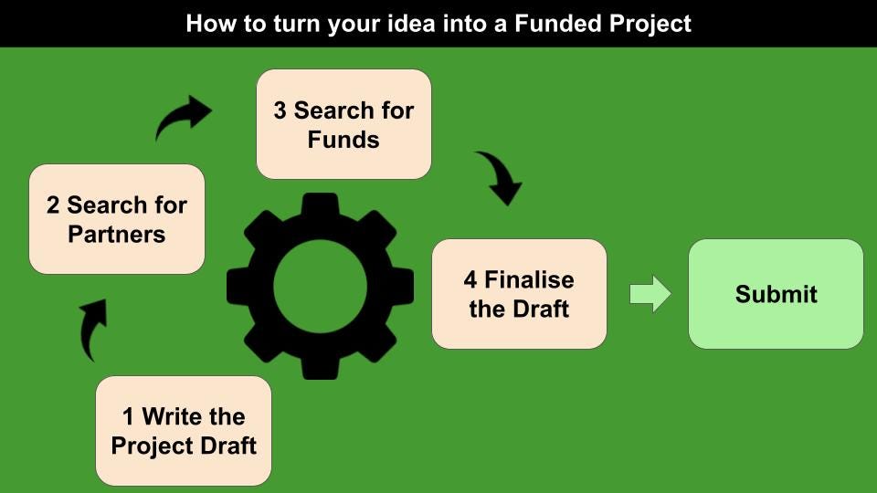 How to Turn your Data Science idea into a Funded Project by Angelica