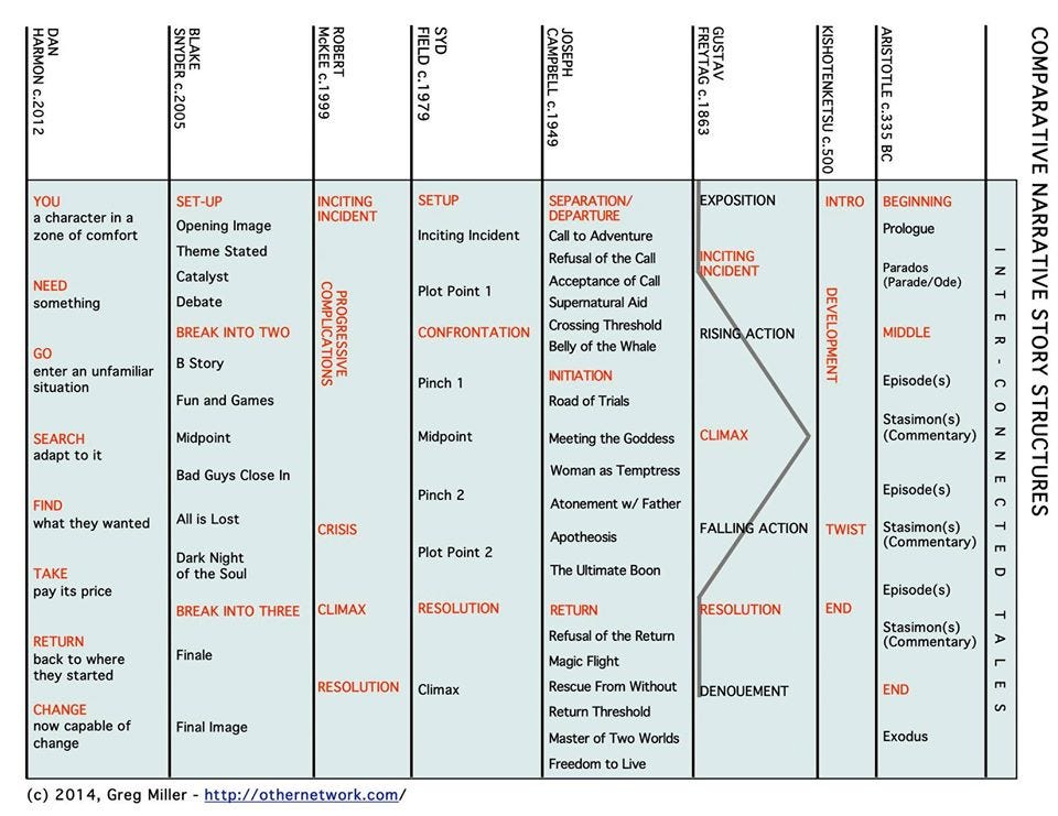 Screenplay Structure Simplified. “Plot is critical, but how a writer