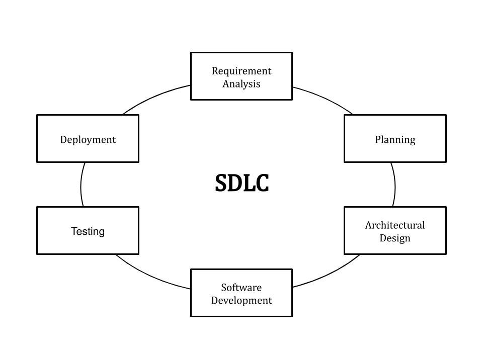 Software Development Life Cycle (SDLC) by Ovindu Archana Medium