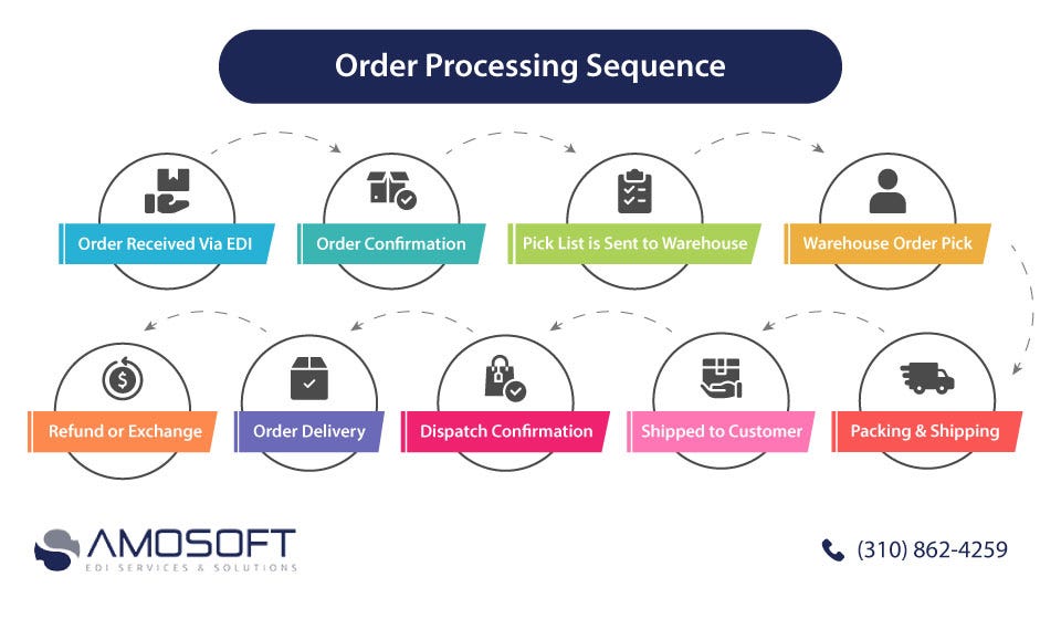 Order Processing Sequence with Integrated EDI Solutions. by