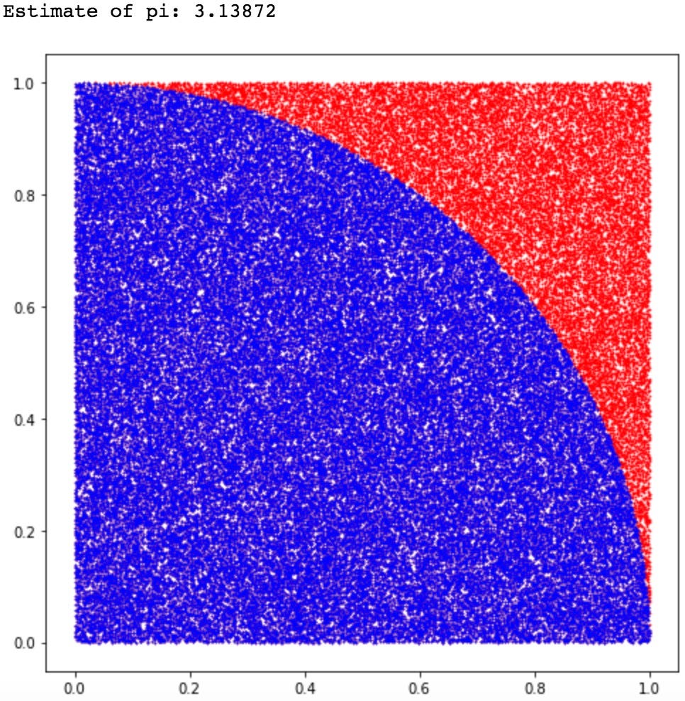 An Overview of Monte Carlo Methods by Christopher Pease Towards