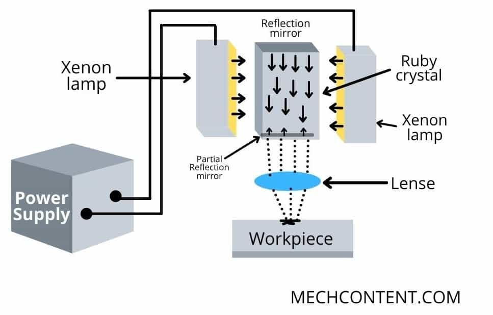 Laser beam machining process pdf Laser beam machining working