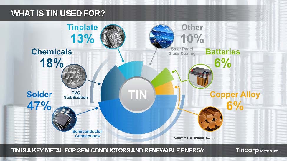 What is Tin and Why is it so Critical? by Tincorp Metals Inc. Medium