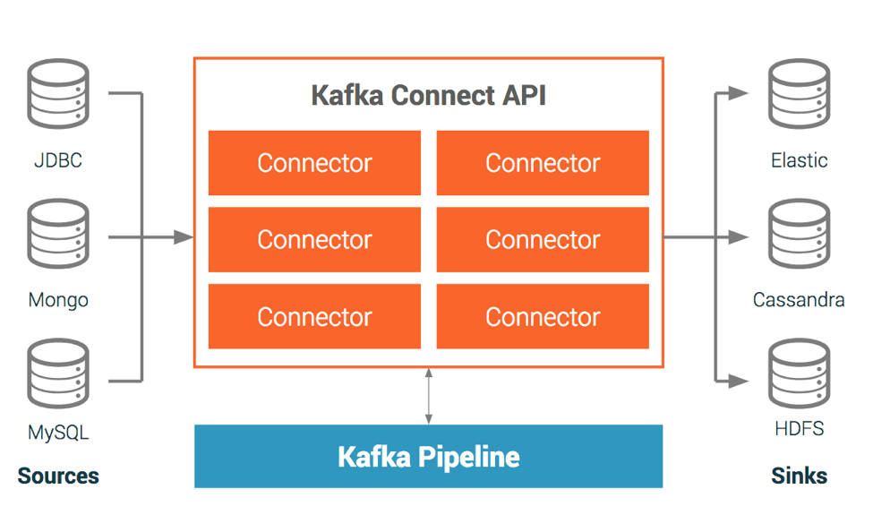 Streaming Data Pipelines using Kafka connect by Maha Amer Medium