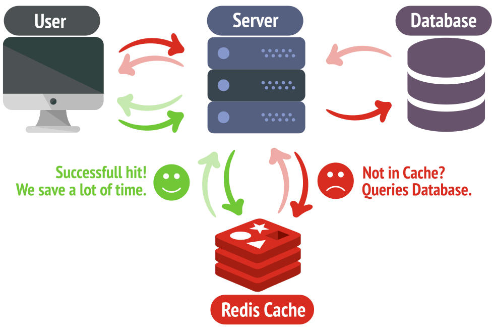Redis Cache Optimization With RedisJSON and RediSearch by