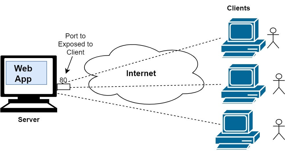 Simple Introduction to ClientServer Architecture Concept by Nimesha