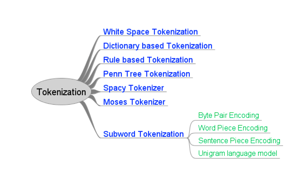 Tokenization Techniques in NLP by Nisha Arya Ahmed Heartbeat