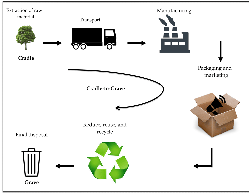 Life Cycle Assessment. How often do you wish that you bought… by