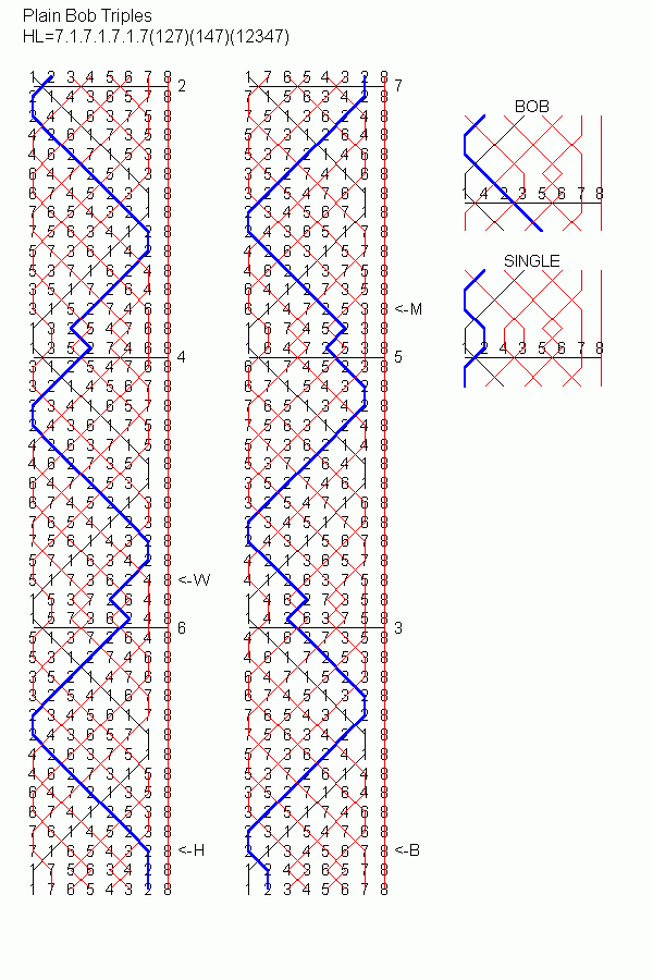 Plain Bob Triples Method Diagram