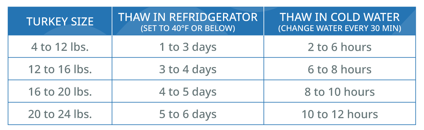 Turkey Fryer Safety - MISafeGrilling