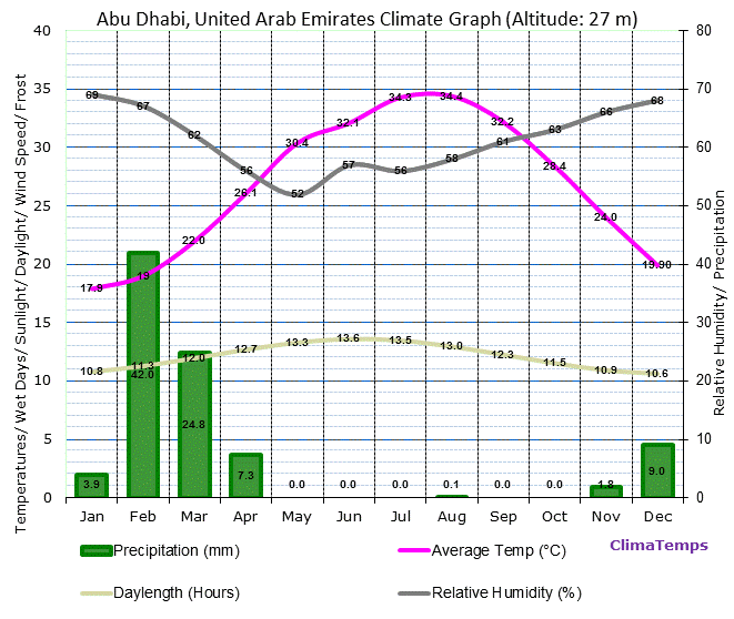 abudhabiclimategraph misfits' architecture