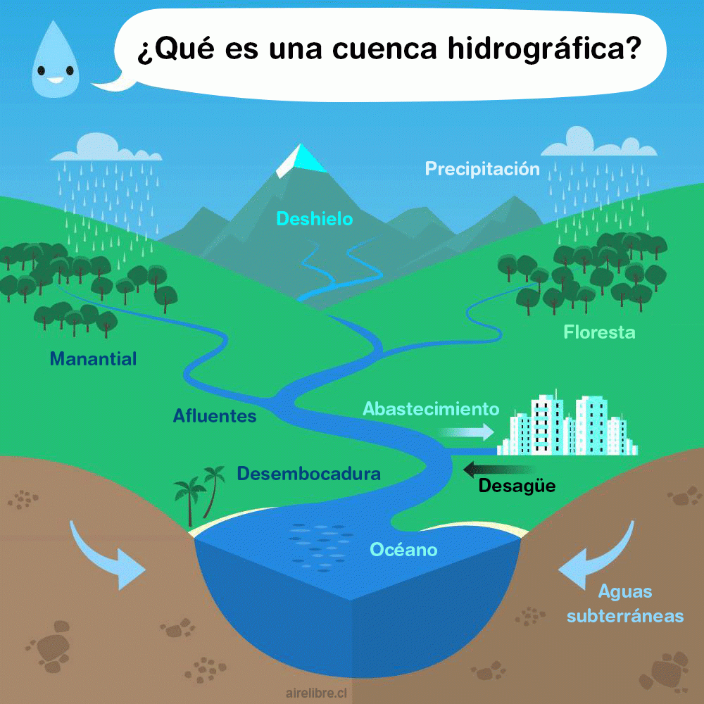 Cuenca Hidrográfica ¿Qué es?, tipos, importancia y mucho más.
