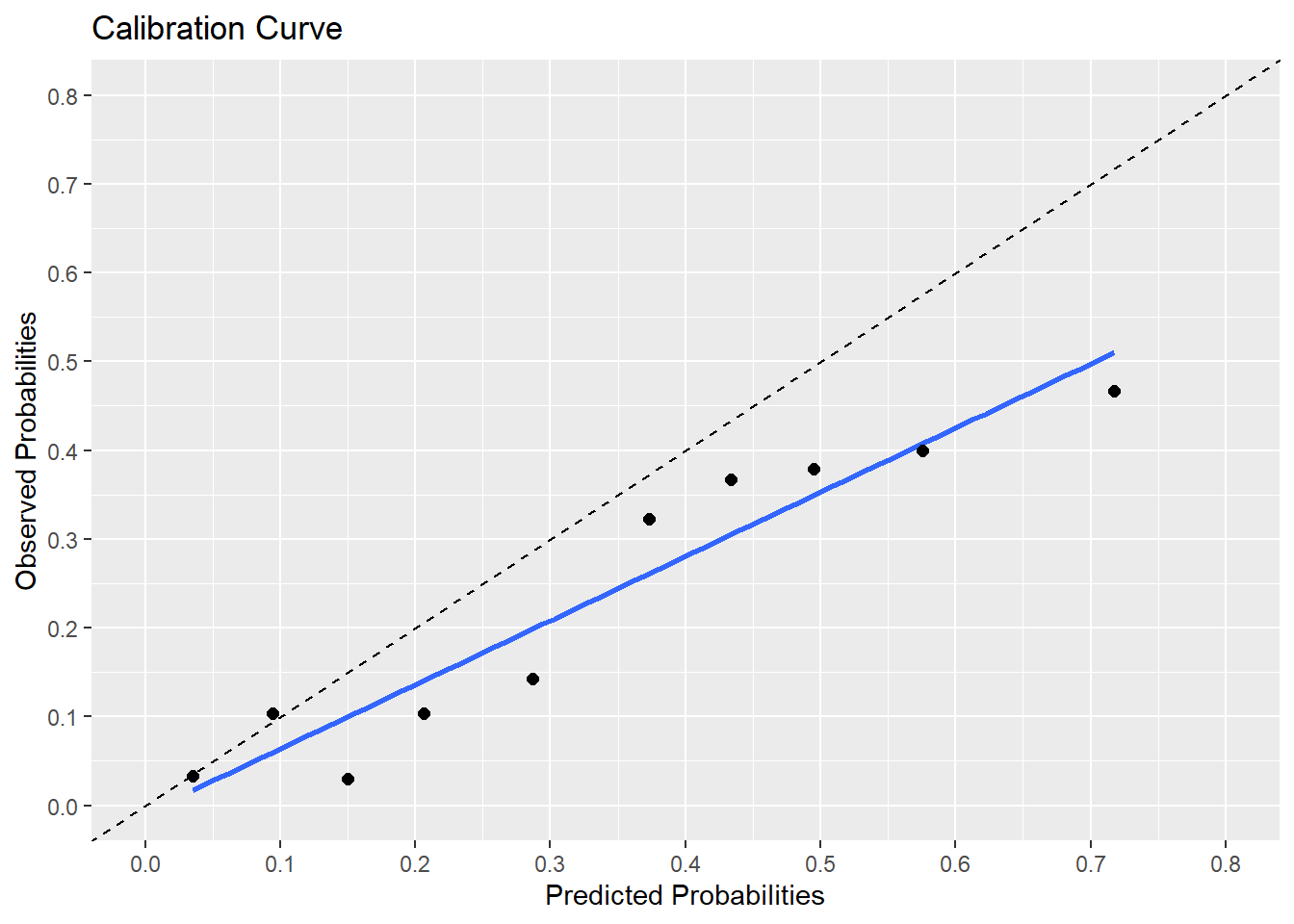 Steps to externally validate a prediction model