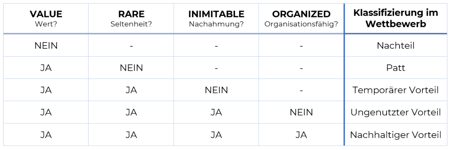 Die VRIOAnalyse als Methode für dein Marketing