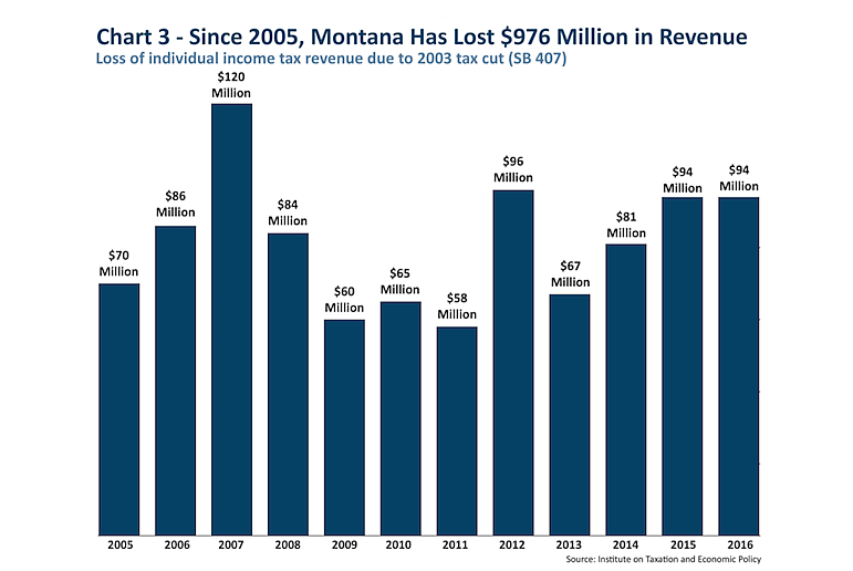 Tax revenue losses nearing 1B in Montana Missoula Current