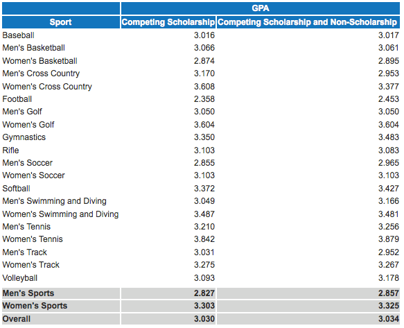 UK basketball posts 3.066 GPA for Fall 2012 semester Kentucky Blog