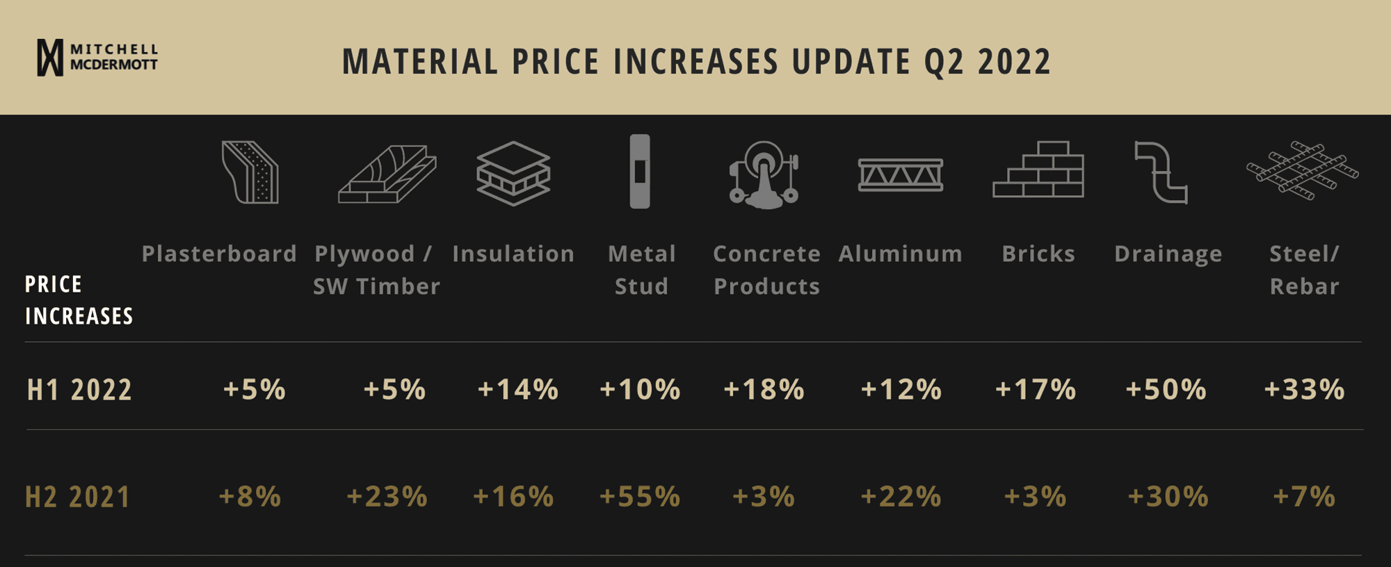 Material Costs Price Increases June 2022 Mitchell Mcdermott