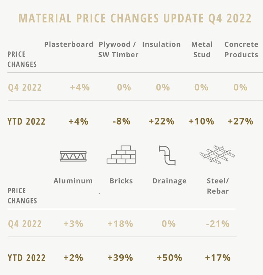 Material Costs Price Increases December 2022 Mitchell Mcdermott