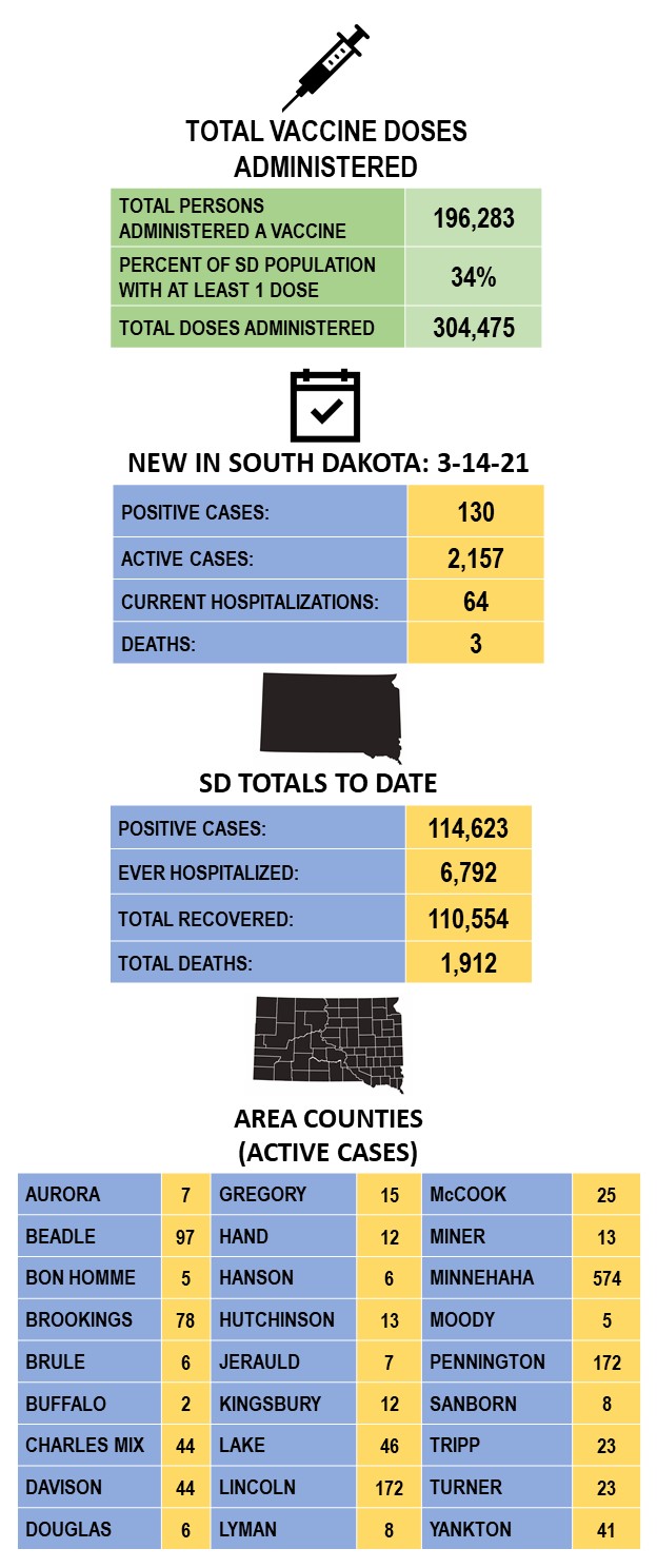 SD Reports 130 New COVID19 Cases Sunday Mitchell Now