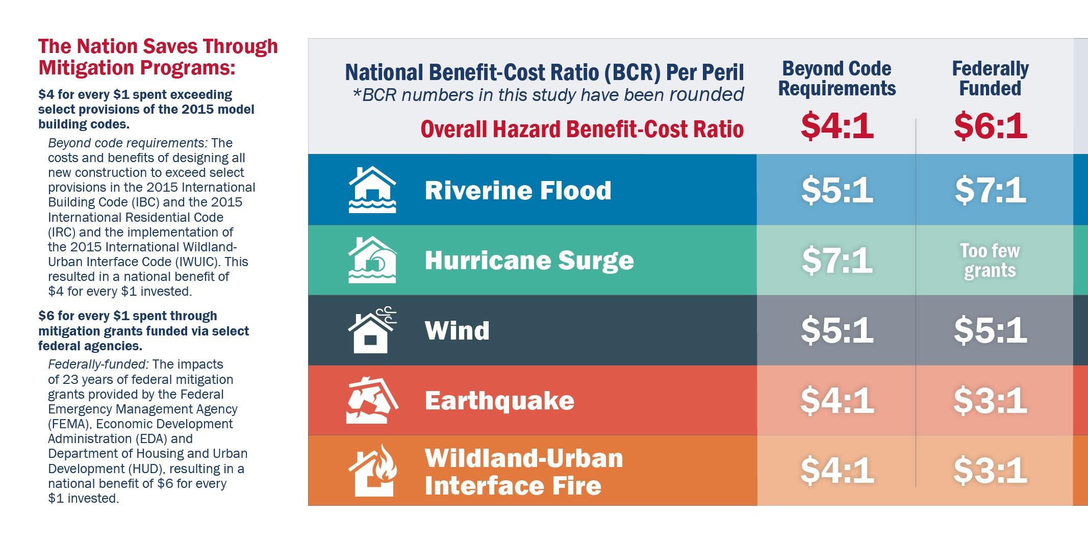 Natural Hazard Mitigation Saves