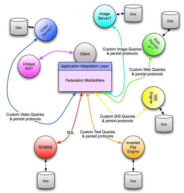 Data Integration: a Federated Approach with Data Exchanges