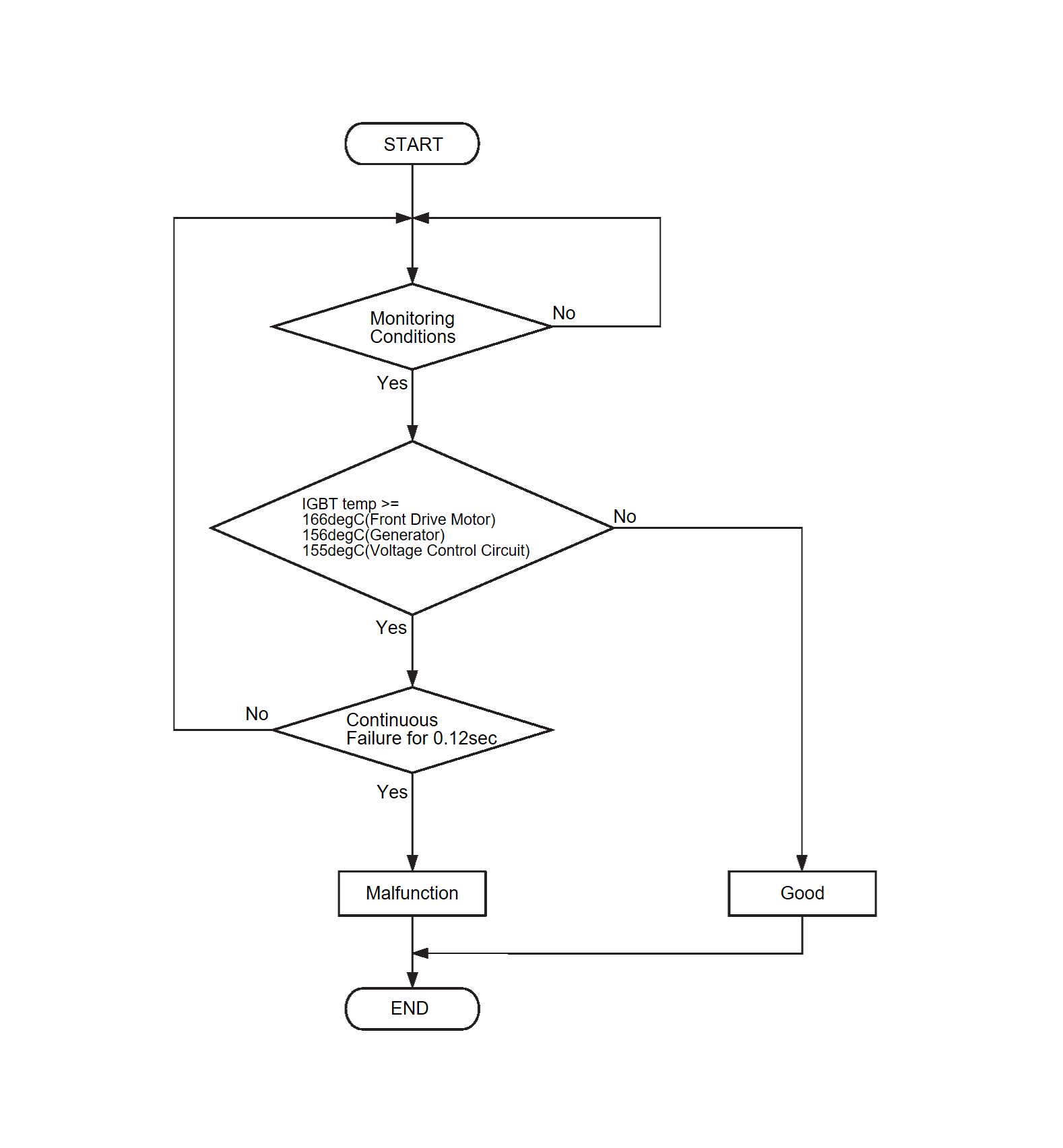 DTC No. P0A3C-00 FMCU Phase IGBT1 temperature-high