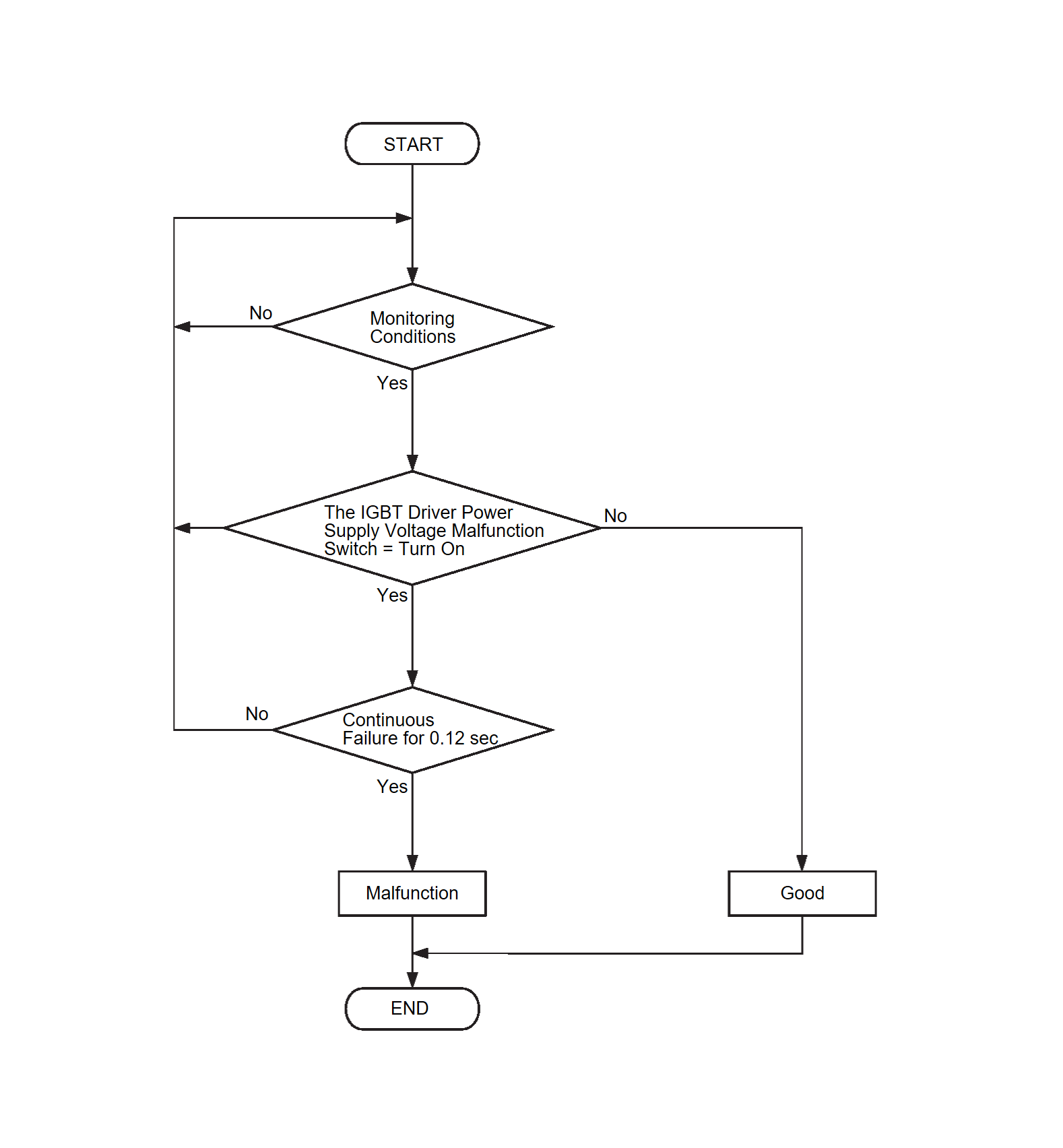 DTC No. P301616 FMCU gate driver power supply malfunction