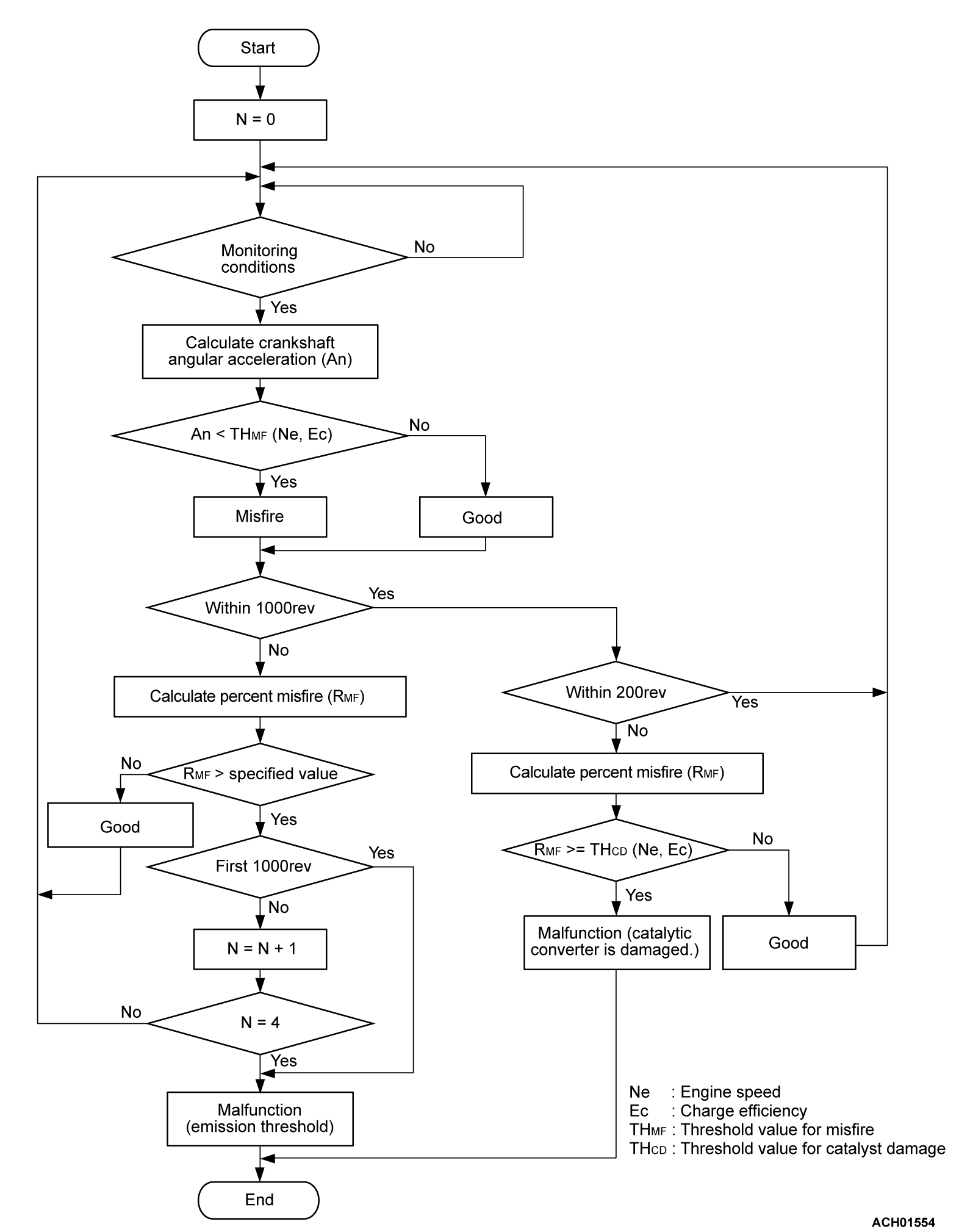13C-DTC P0300: Random/Multiple Cylinder Misfire Detected