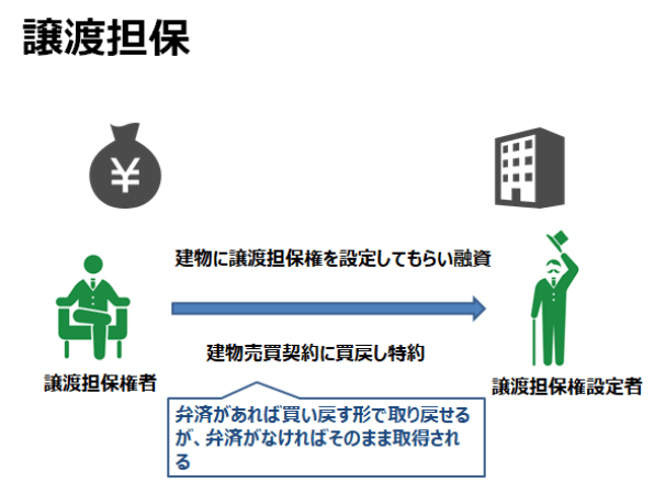 【譲渡担保】なるべくわかりやすく説明する試み | MITSUNOSEKAI