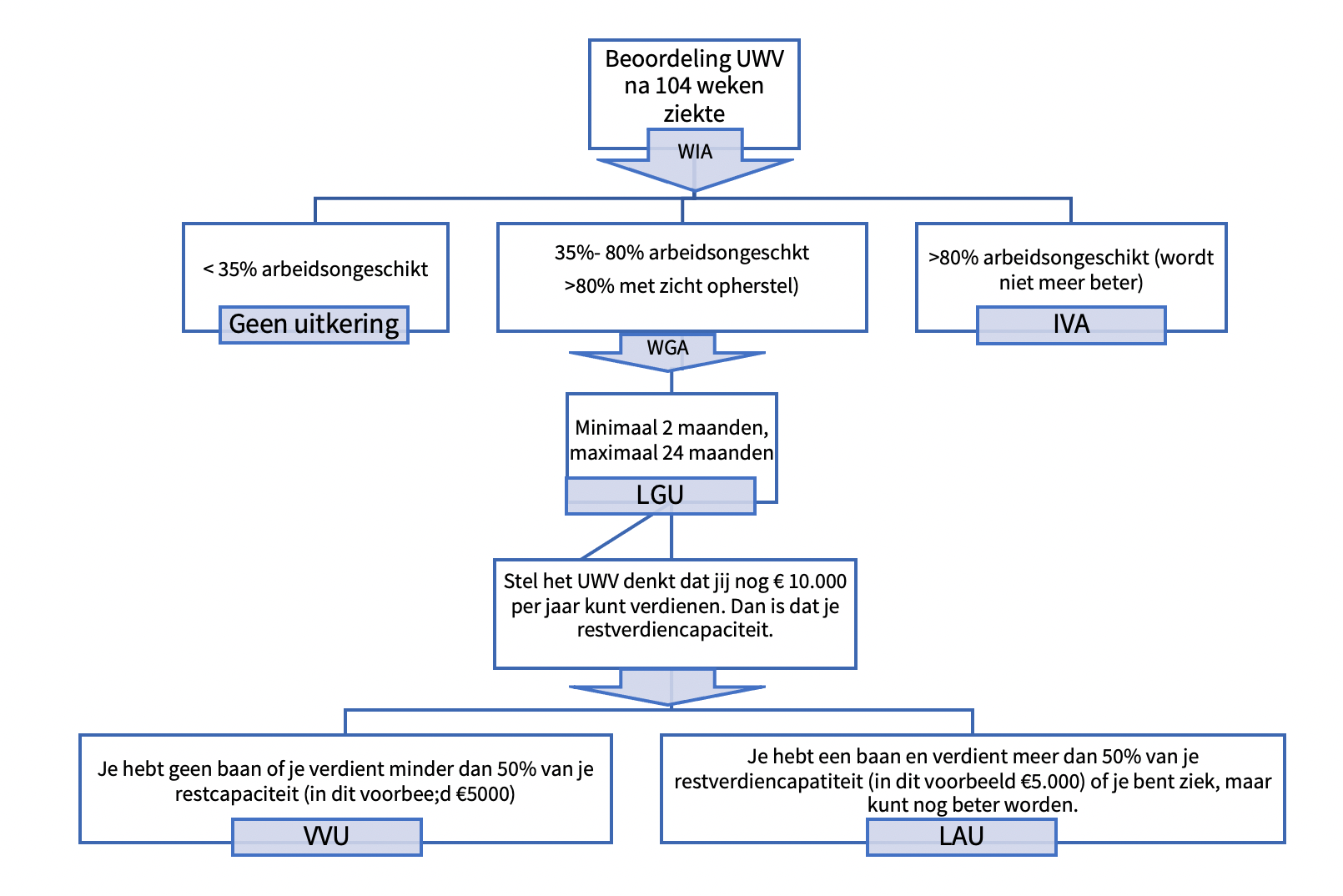 Arbeidsongeschiktheid voor werknemers MITT