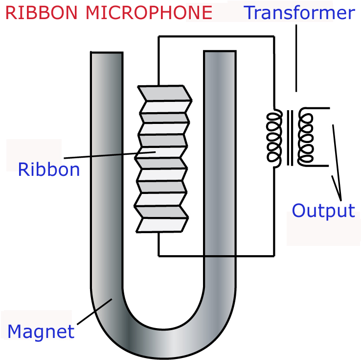 What's the difference between dynamic and condenser microphones?