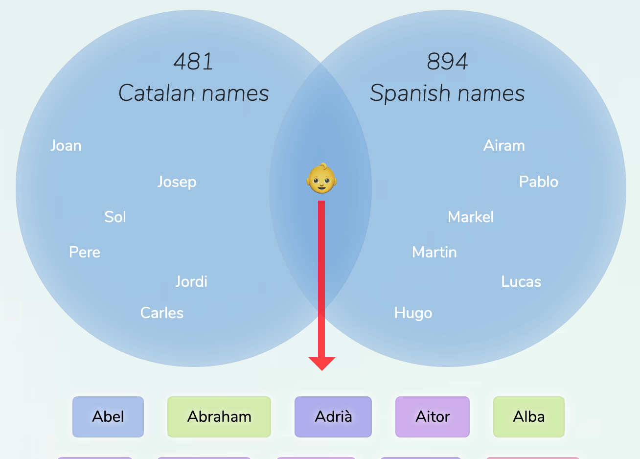 CatalanSpanish names for boys