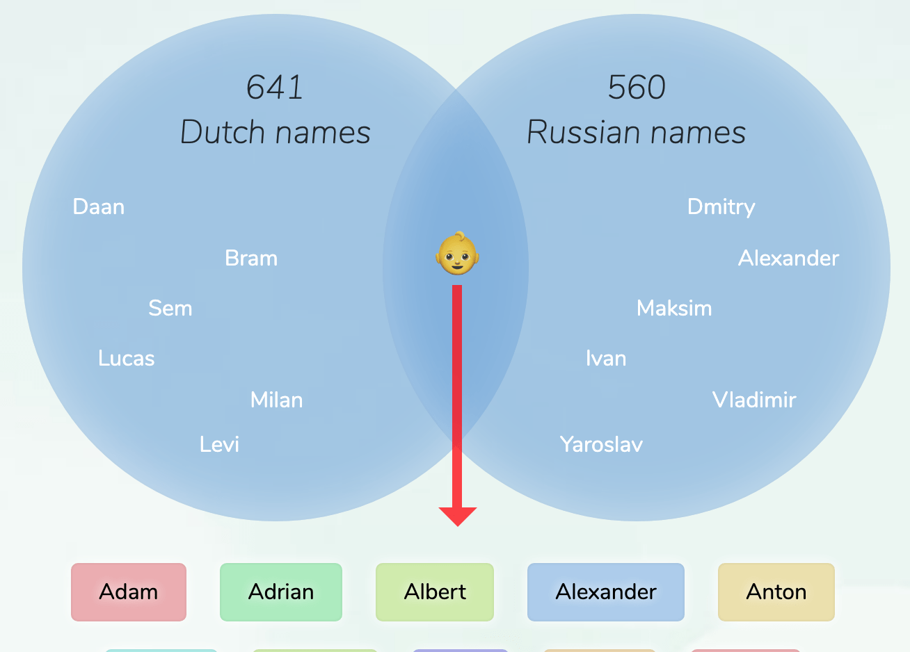 DutchRussian names for boys