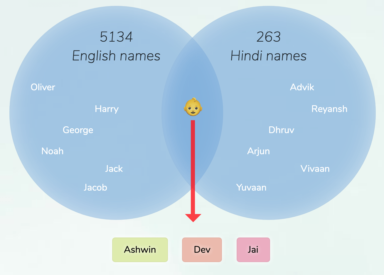 EnglishHindi names for boys