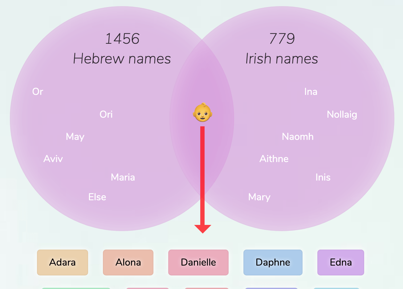 HebrewIrish names for girls