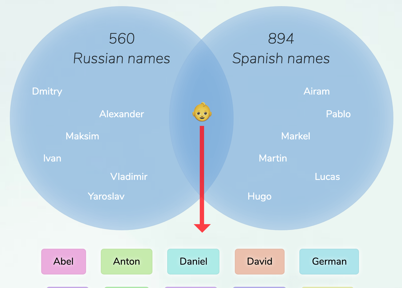 RussianSpanish names for boys