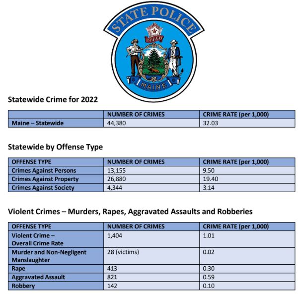 2022 Crime in Maine Report Released 1160 The Score