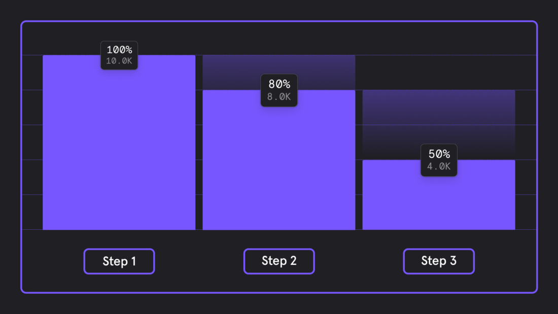 The ultimate guide to conversion analysis Mixpanel