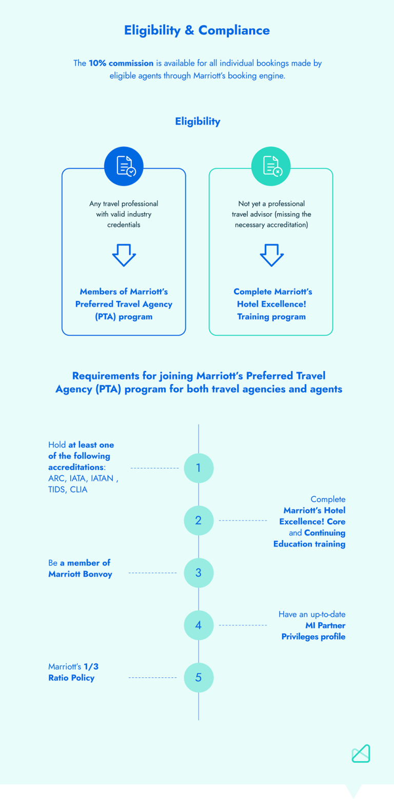 Marriott’s Travel Agent Program: Eligibility Checklist for 10%