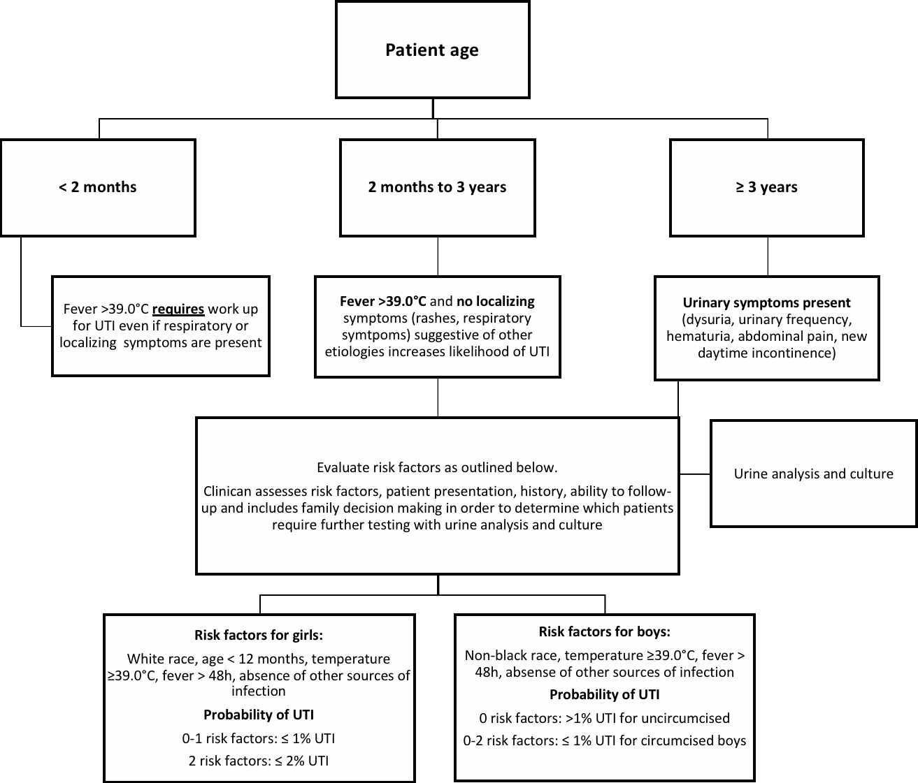 Pediatric urinary tract infection (UTI)