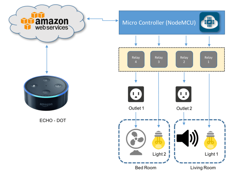 When IoT Meets AI Home Automation With Alexa and NodeMCU