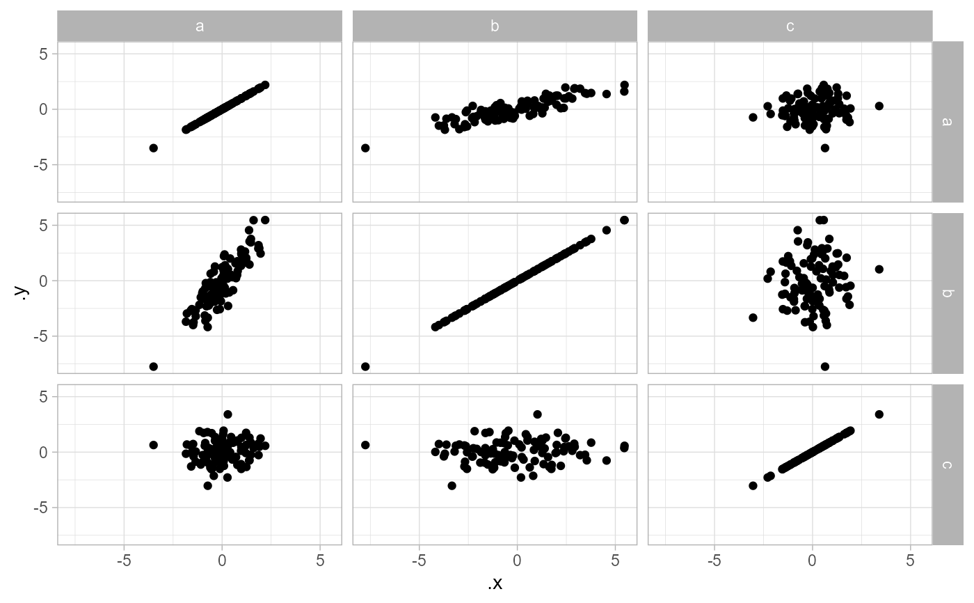 Gather pairwise combinations of values from key/value columns in a long